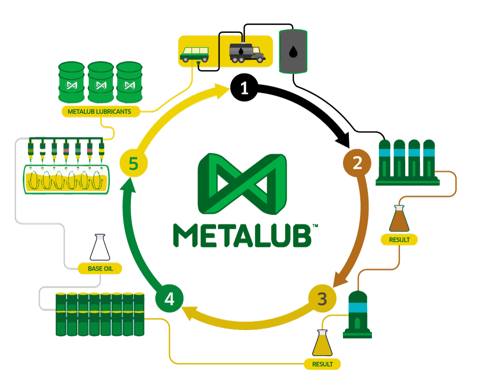 Metalub ciclo de re-refinado infinito