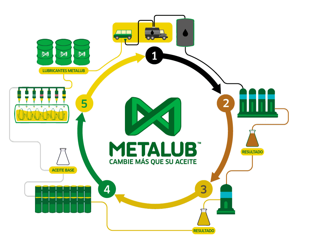 Metalub ciclo de re-refinado infinito